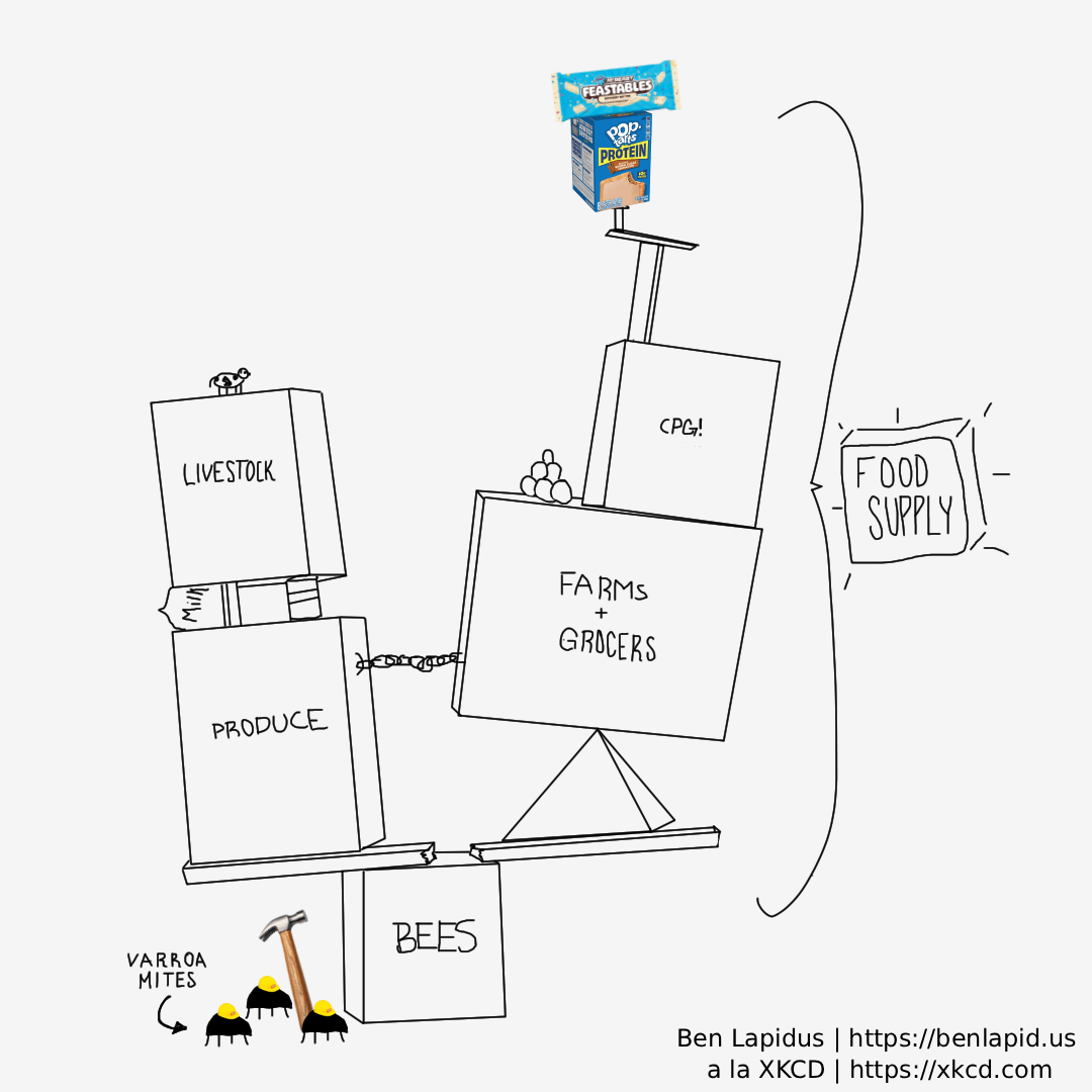 Food supply XKCD-style comic