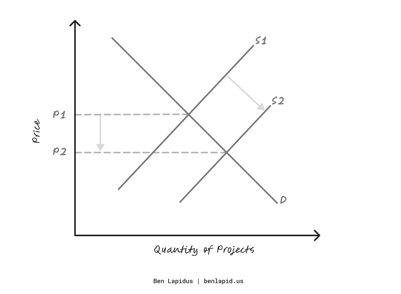 Econ 101: Supply of Projects vs Price of Attention