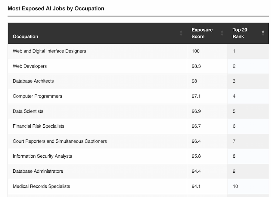 Most Exposed AI Jobs by Occupation